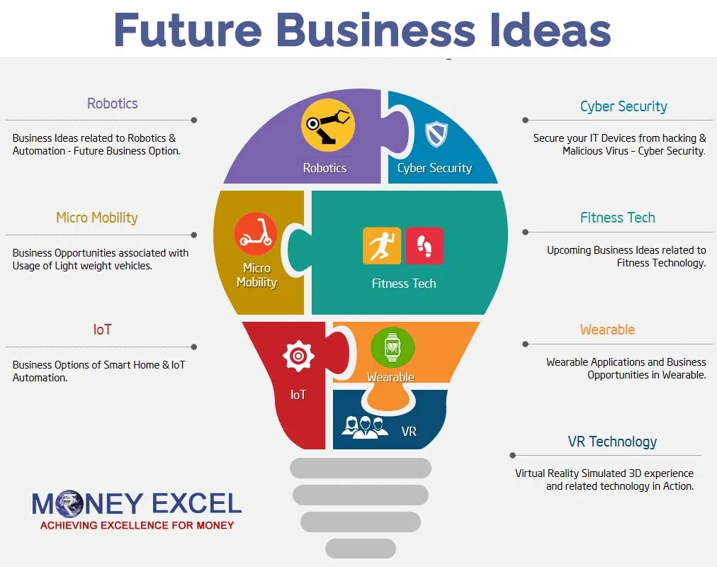Top 2026 business ideas